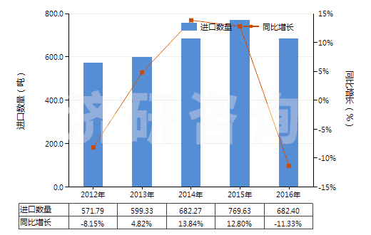 2012-2016年中國硫化橡膠制其他可充氣制品(HS40169500)進口量及增速統(tǒng)計 2012-2016年中國硫化橡膠制其他可充氣制品(HS40169500)進口量及增速統(tǒng)計
